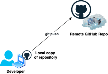 Pushing to remote GitHub Repo