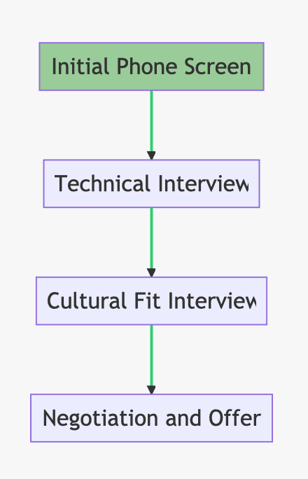 A simplified view of the cybersecurity hiring process